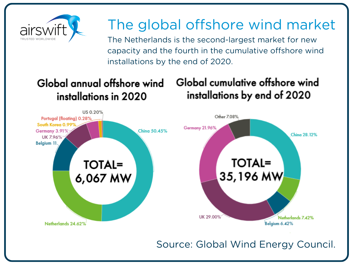 Netherlands wind market